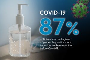 More than half of Britons say UK businesses could do more to keep them safe from covid-19